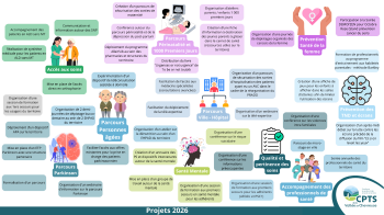 Carte mentale Projets 2026.png